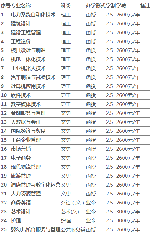 廣東南方職業學院成考是怎樣的學習形式? 廣東南方職業學院成考是怎樣的學習形式?