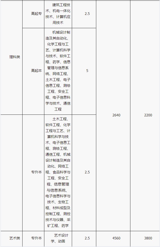湘潭大學成考報名費用是多少？