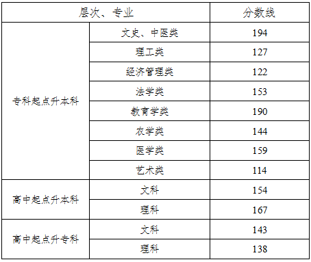 湖南成人高考要多少分錄取？