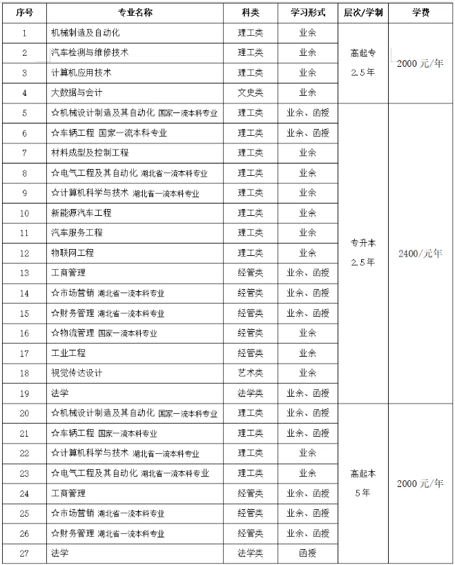 湖北汽車工業學院成人高考報名費用是什么? 湖北汽車工業學院成人高考報名費用是什么?