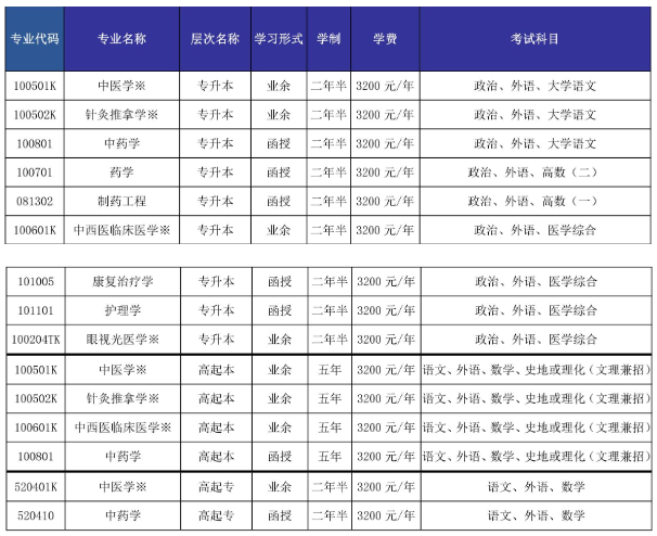 山東中醫藥大學成人高考招生計劃是什么？