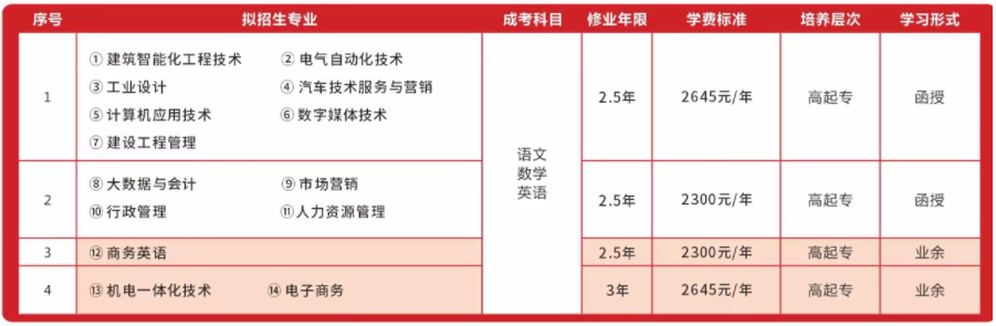 廣東松山職業技術學院成考招生專業有哪些？