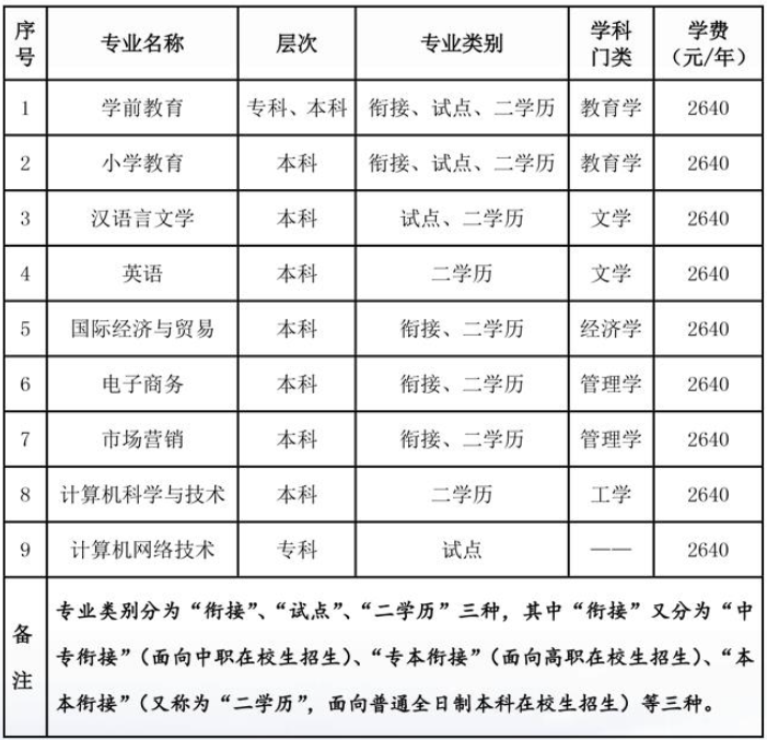 泉州師范學院自考招生計劃是怎樣的？