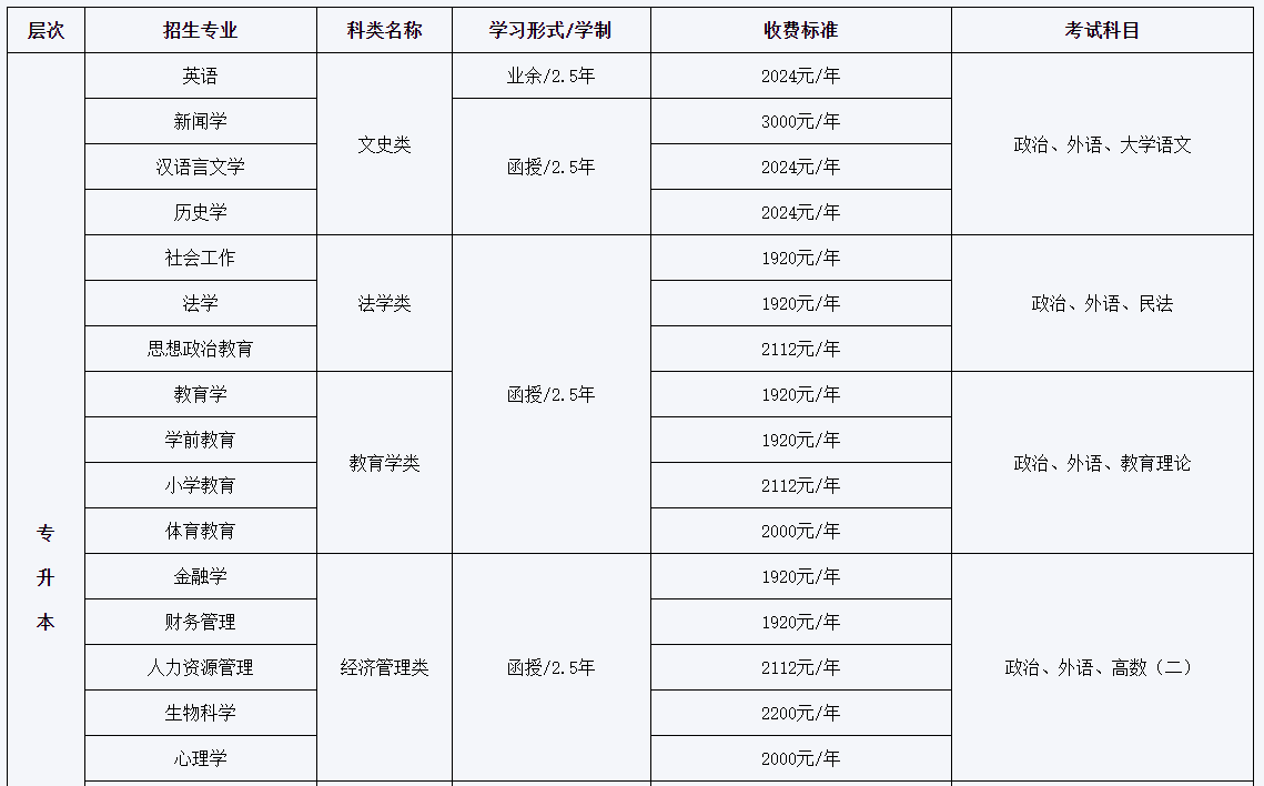 吉林師范大學成人高考招生專業有哪些？
