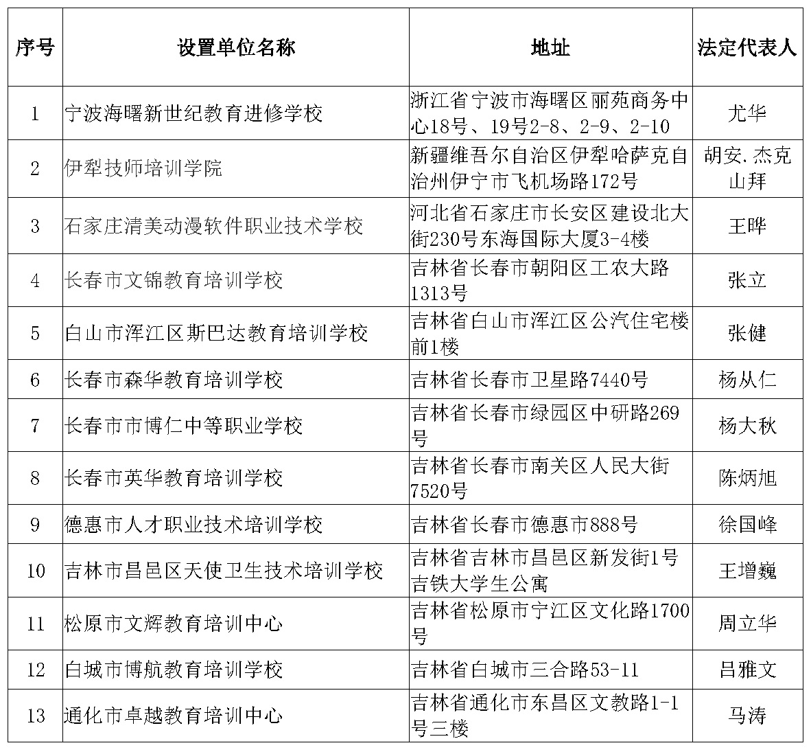 北華大學2024年高等學歷繼續教育校外教學點遴選結果公示