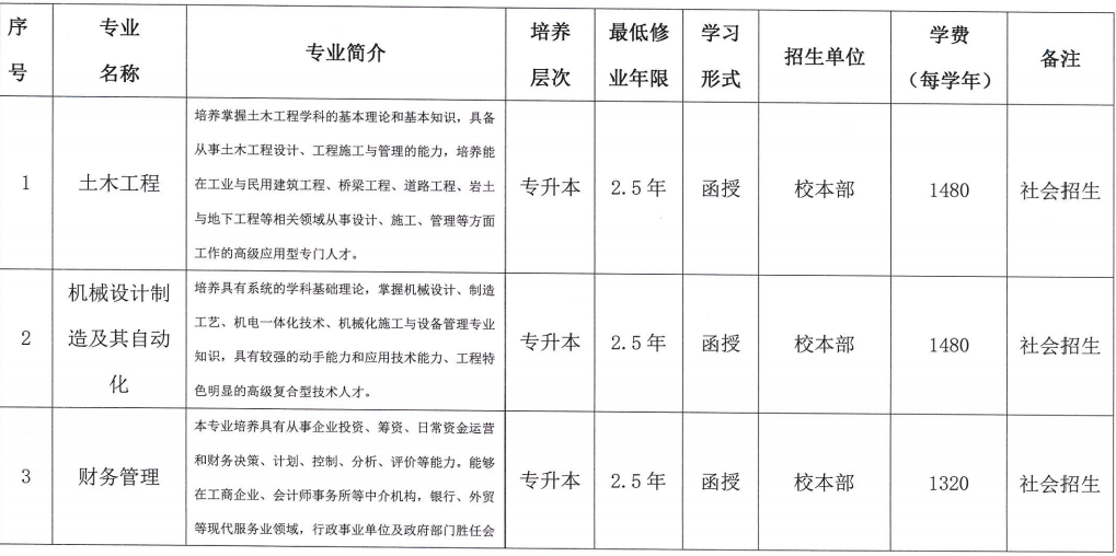 合肥城市學院成人高考招生專業？
