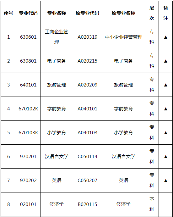 湖南師范大學自學考試招生專業有哪些? 湖南師范大學自學考試招生專業有哪些?