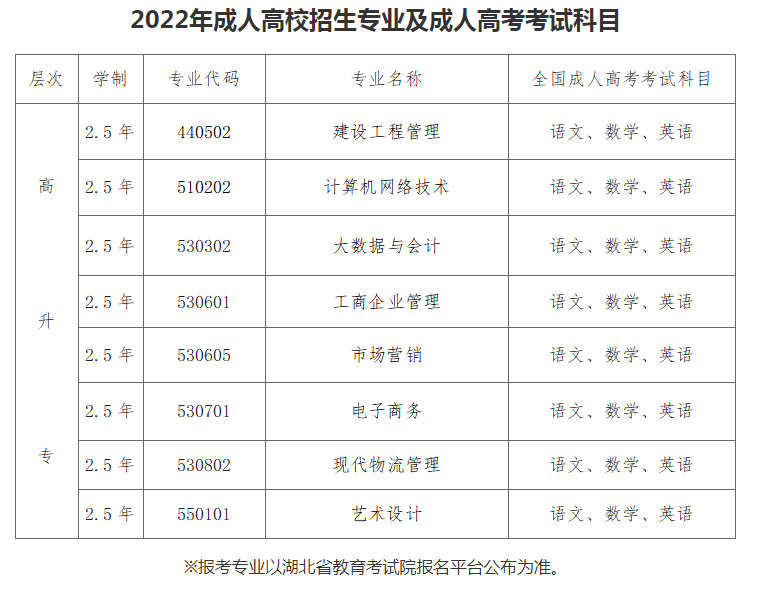 武漢商貿職業學院2022年高等學歷繼續教育成人高考招生簡章
