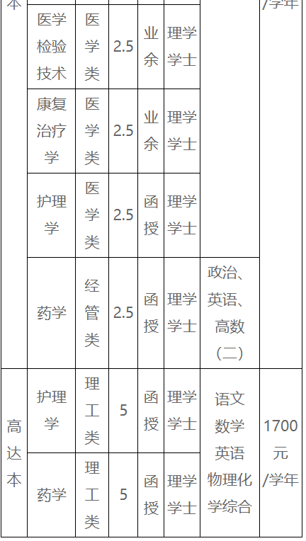 贛南醫科大學成人高考報名專業有哪些? 贛南醫科大學成人高考報名專業有哪些?