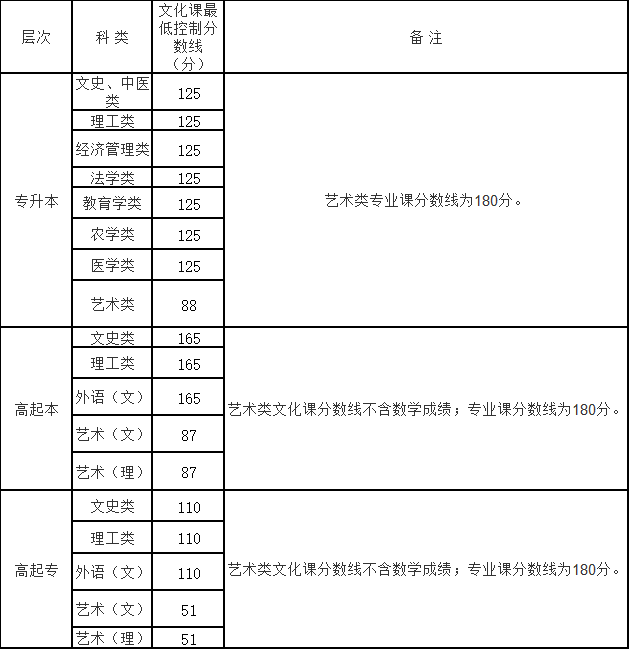 西安文理學院繼續教育學院2022年高等學歷繼續教育招生簡章
