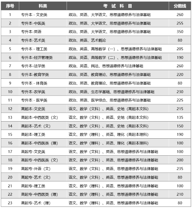 普洱市成人高考成績要多少錄取? 普洱市成人高考成績要多少錄取?