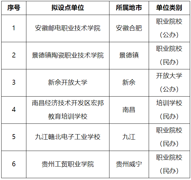 景德鎮陶瓷大學繼續教育學院2024年高等學歷繼續教育校外教學點公示