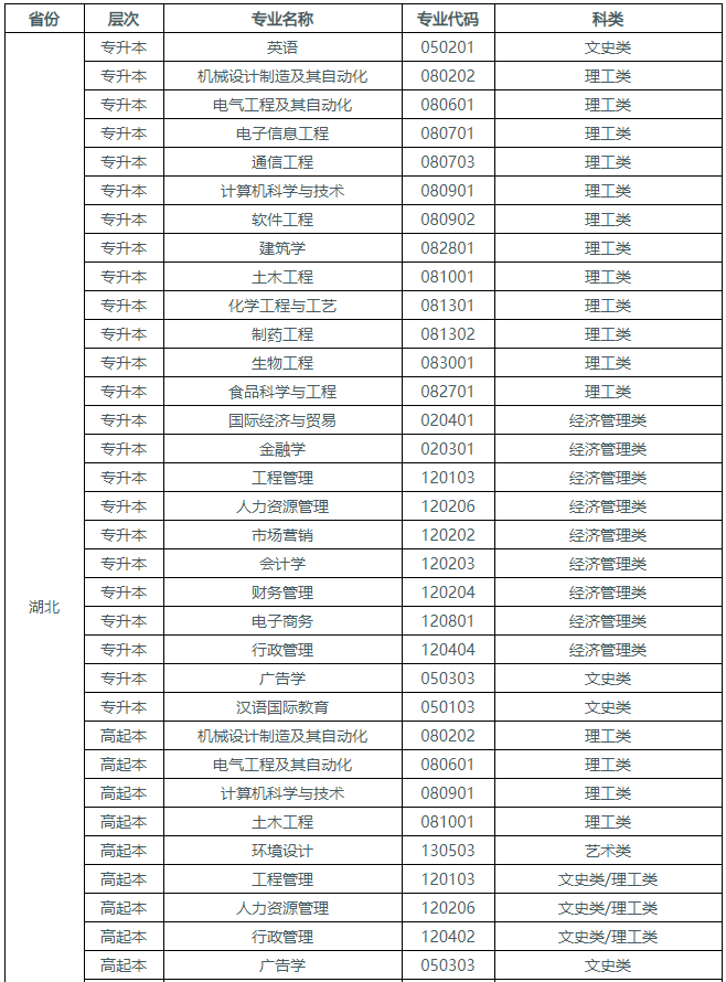 湖北工業大學成人高考有哪些招生專業? 湖北工業大學成人高考有哪些招生專業?