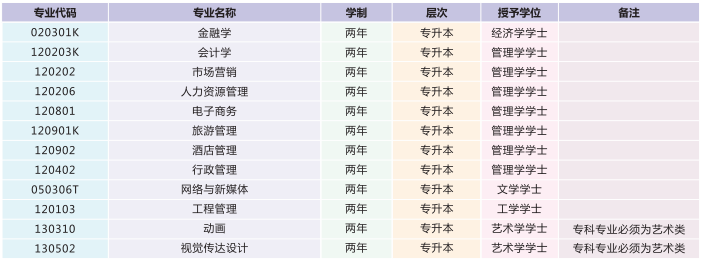 湖北經濟學院自考招生專業是什么？