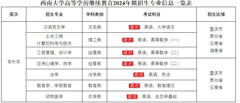 西南大學成人高考招生專業有哪些? 西南大學成人高考招生專業有哪些?