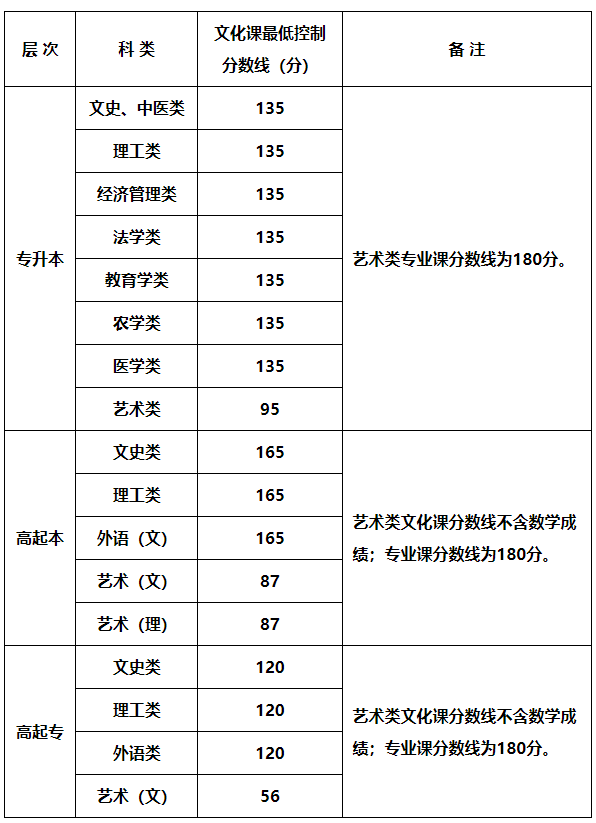 西安文理學院成人高考招生計劃是什么？