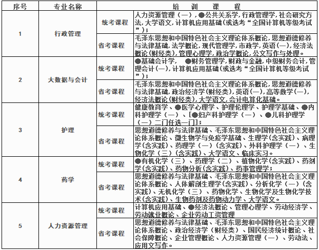 四川大學高等教育自學考試助學2023年秋季招生簡章