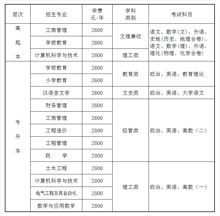 重慶文理學院成人高考招生專業有哪些呢？