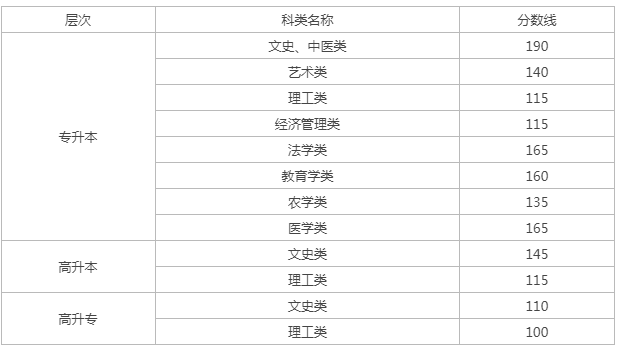 成人高考要多少分錄取甘肅? 成人高考要多少分錄取甘肅?