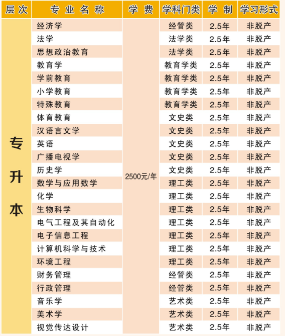 湖北師范大學成人高考有哪些招生專業？