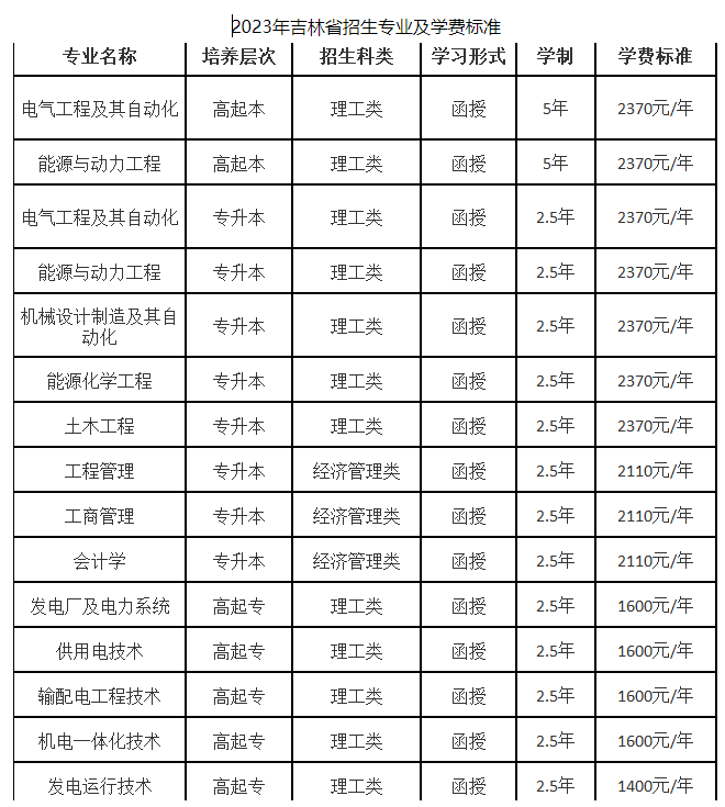 東北電力大學成人高考報名費用是什么？