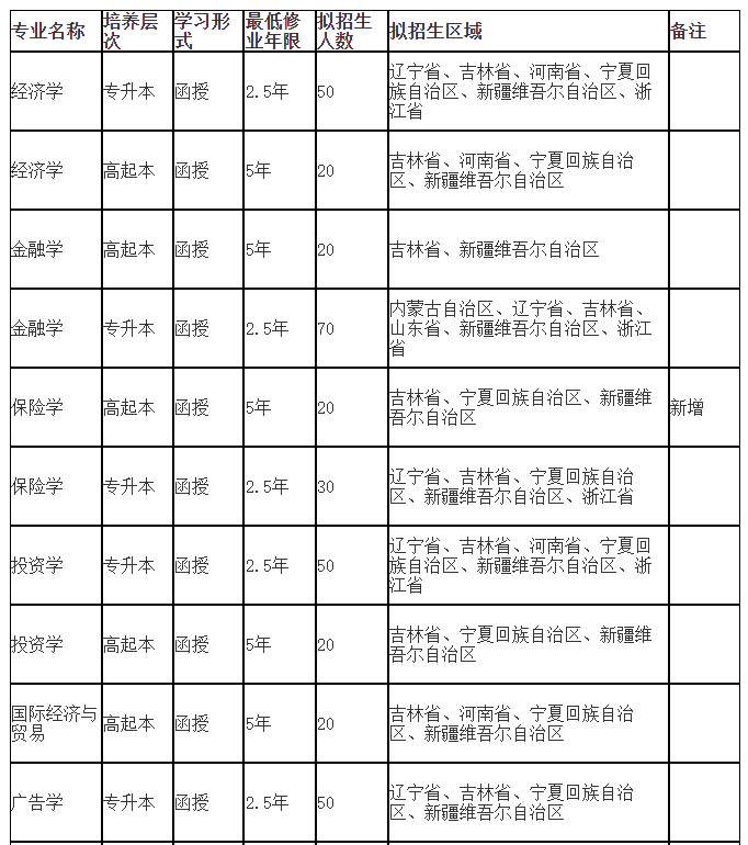吉林工商學院成人高考招生專業有哪些？