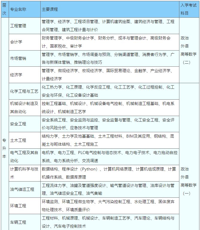 中國石油大學（華東）2022年成人高等教育招生簡章
