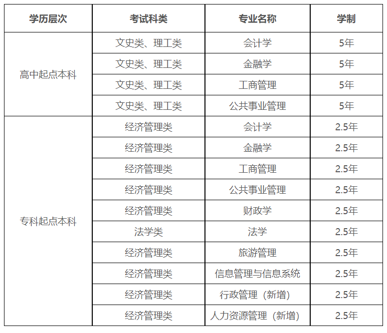 西安財經大學成人高考招生計劃是什么？