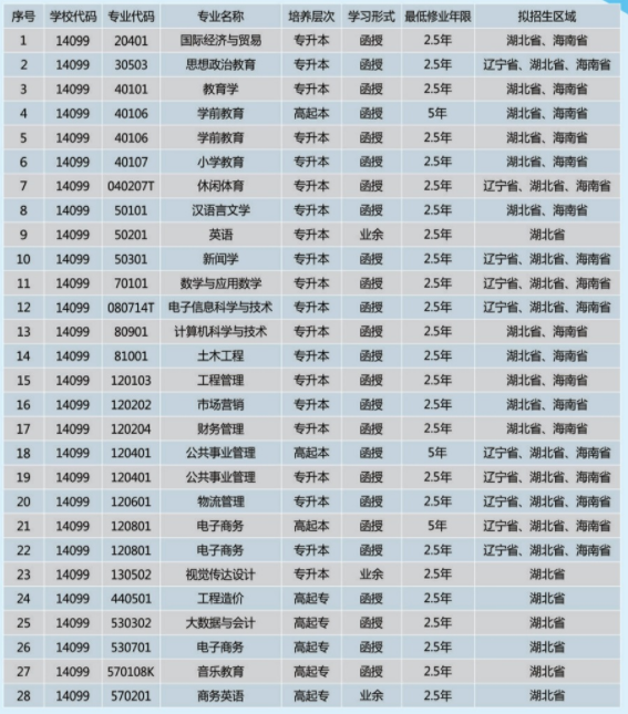 湖北第二師范學院成人高考招生專業有哪些？