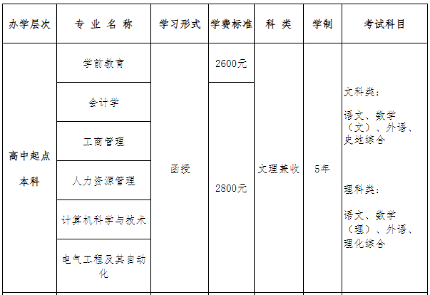 青島大學成人高考報名專業有哪些？