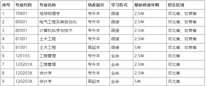 2022年防災科技學院高等學歷繼續教育招生簡章