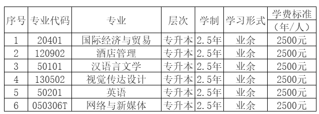 重慶外語外事學院成人高考報名專業和費用標準？