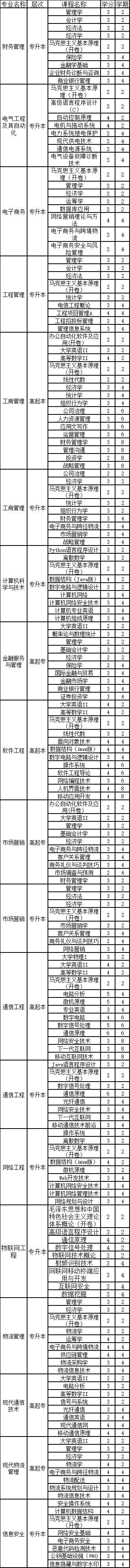 西安郵電大學成人高等函授2023年秋季開課計劃 西安郵電大學成人高等函授2023年秋季開課計劃