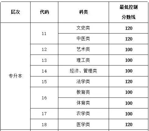 臨沂成人高考專升本分數線是多少？