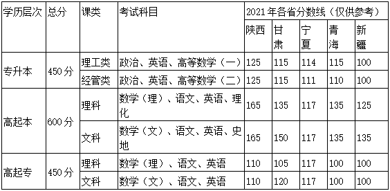 西安郵電大學成教招生公告
