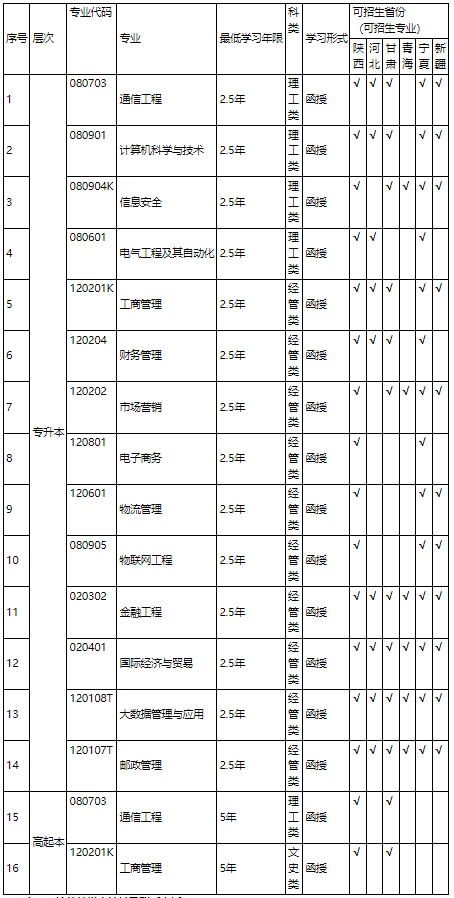 西安郵電大學成人高考學習形式有什么？