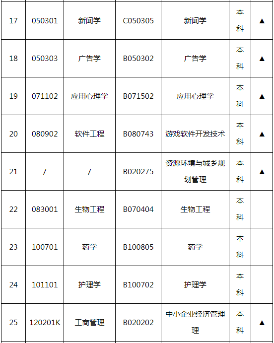 湖南師范大學自學考試招生專業有哪些? 湖南師范大學自學考試招生專業有哪些?