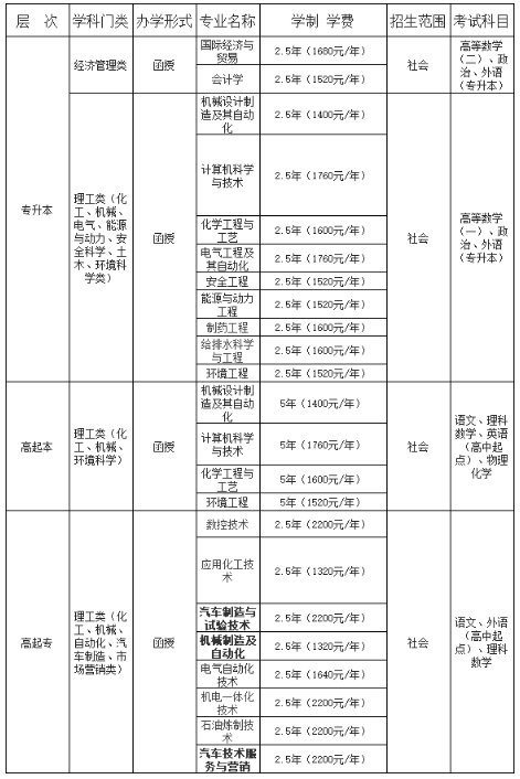 吉林化工學院繼續教育學院2021年成人函授教育招生簡章