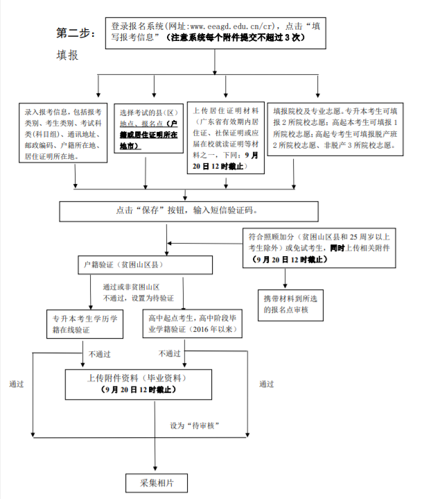 廣東南方職業學院成考報名流程是什么? 廣東南方職業學院成考報名流程是什么?