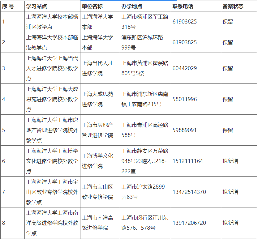 上海海洋大學關于2024年高等學歷繼續教育學習站點設置情況的公示