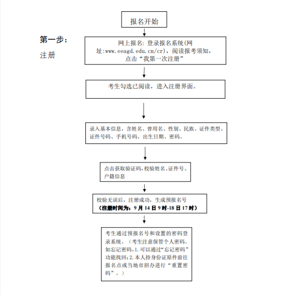 廣東南方職業學院成考報名流程是什么? 廣東南方職業學院成考報名流程是什么?