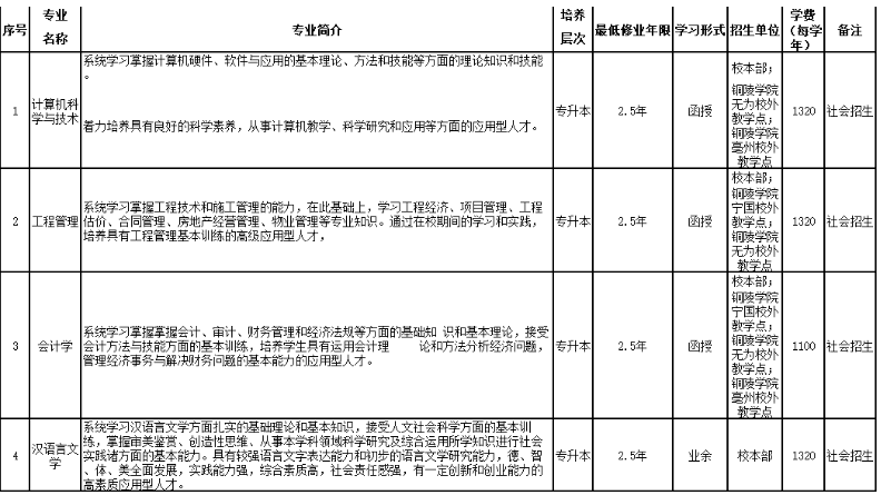 銅陵學院成人高考招生專業？