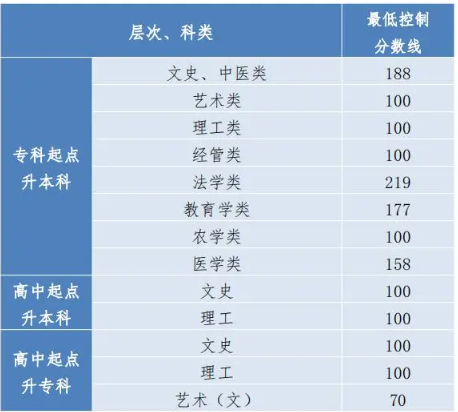 成人高考貴州錄取分數是多少？
