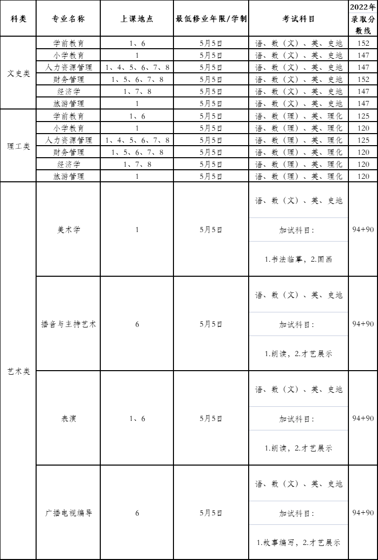 上海師范大學2023年成人高等教育招生簡章 上海師范大學2023年成人高等教育招生簡章