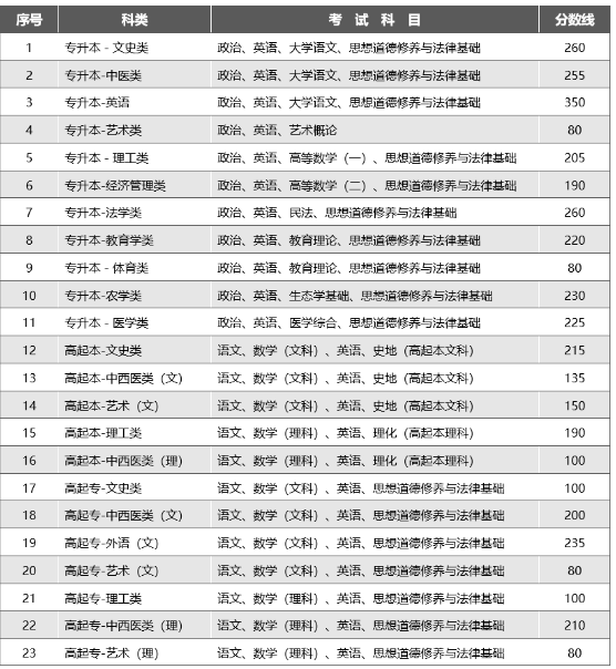 云南成人高考多少分錄取分數線？