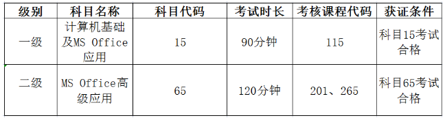 重慶外語外事學院關于2023年3月全國計算機等級考試報名的通知