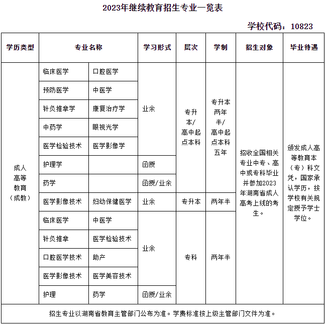 長沙醫學院成考招生計劃是什么? 長沙醫學院成考招生計劃是什么?