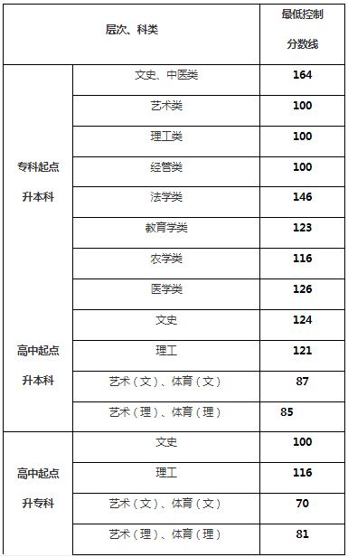 貴州省成人高考錄取分數？