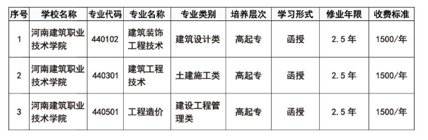 河南建筑職業技術學院成人高考招生專業是什么？