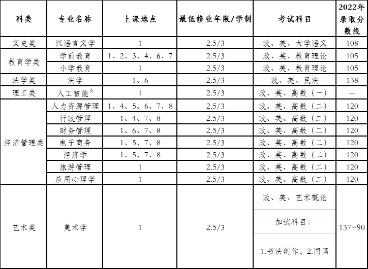 上海師范大學2023年成人高等教育招生簡章 上海師范大學2023年成人高等教育招生簡章
